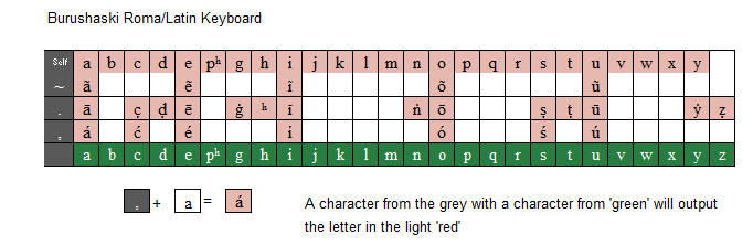 Burushaski Girminas Writing Guide