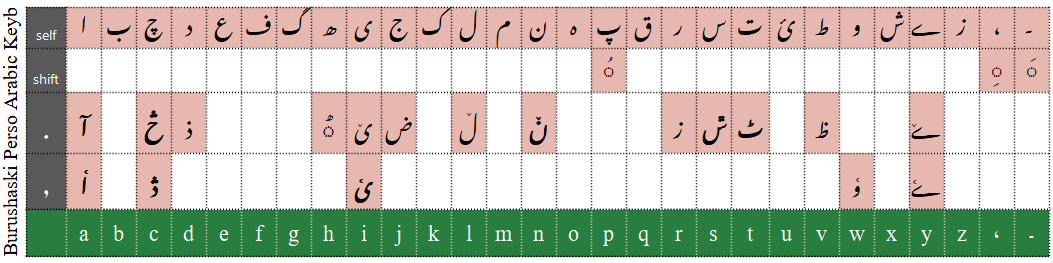 Burushaski Keyboard Character layout