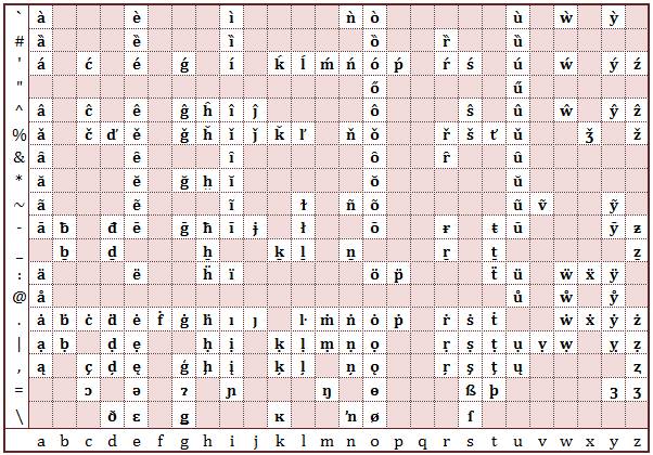 Lowercase Typing Chart