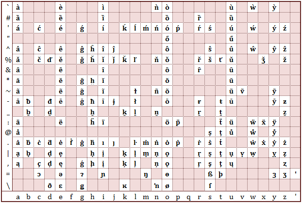 Lowercase Typing Chart