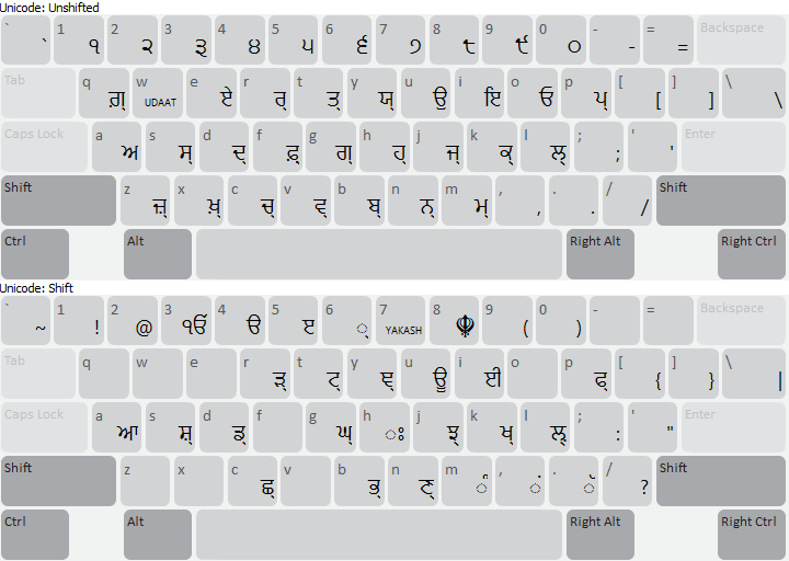 ITRANS Gurmukhi keyboard layouts