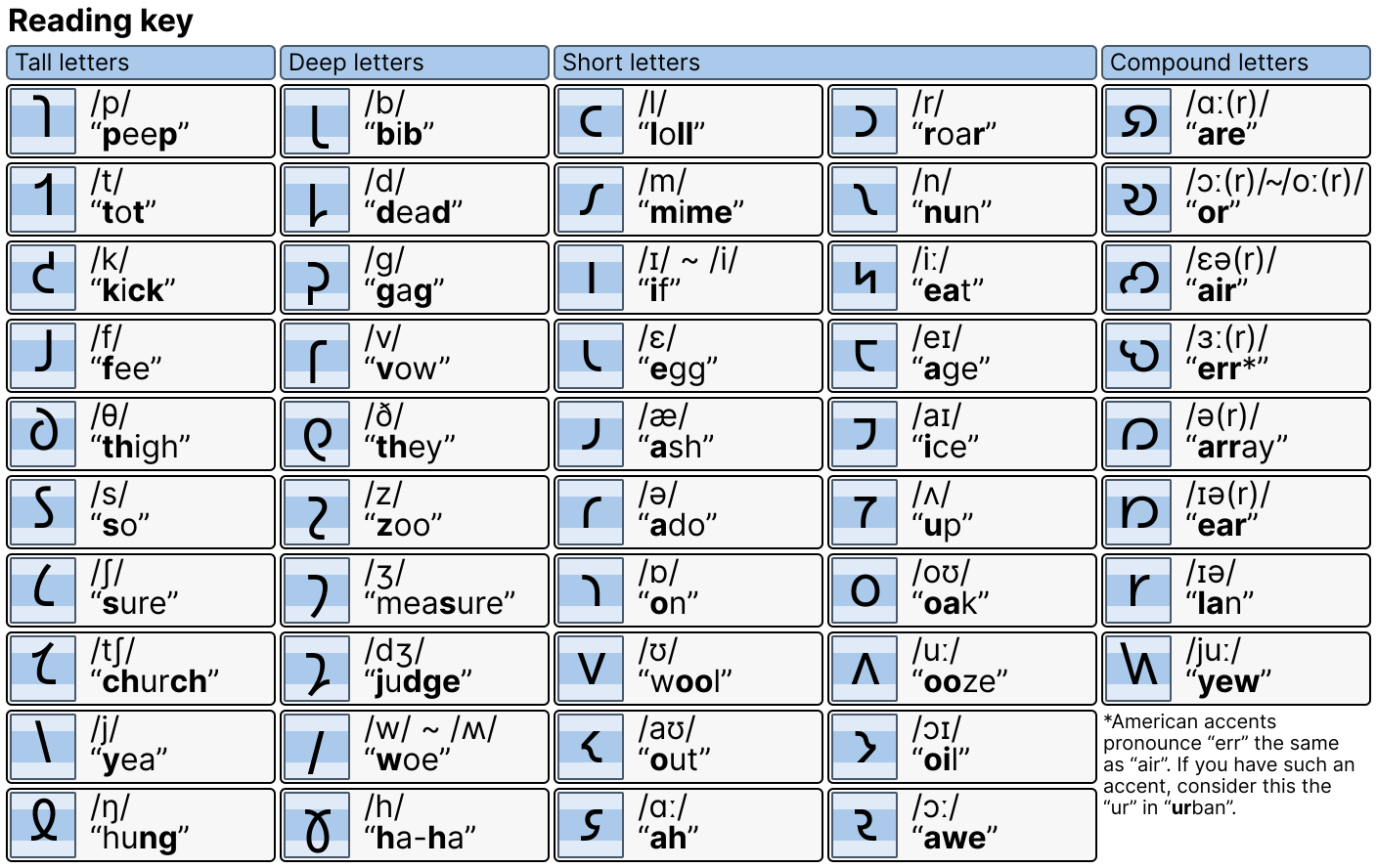 A table of Shavian alphabet letters and the sounds they represent.