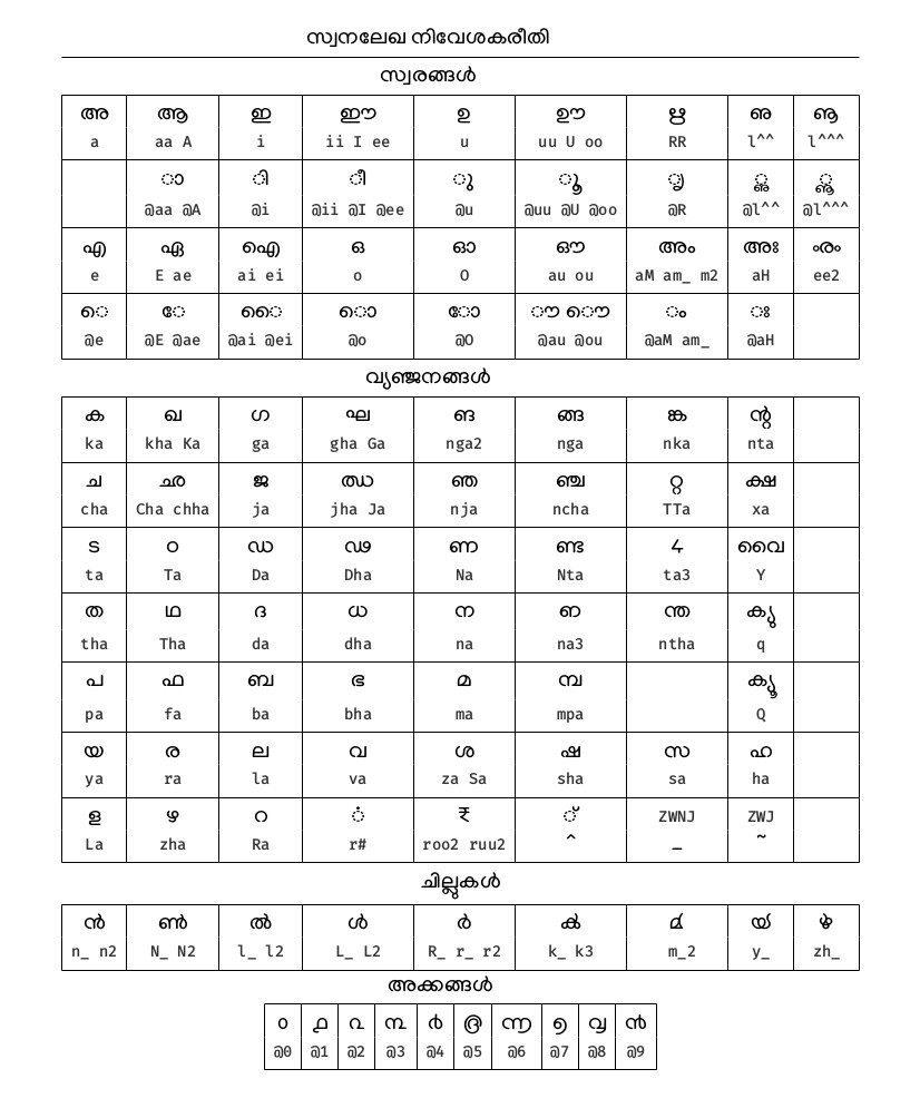 Swanalekha Malayalam Key Mappings